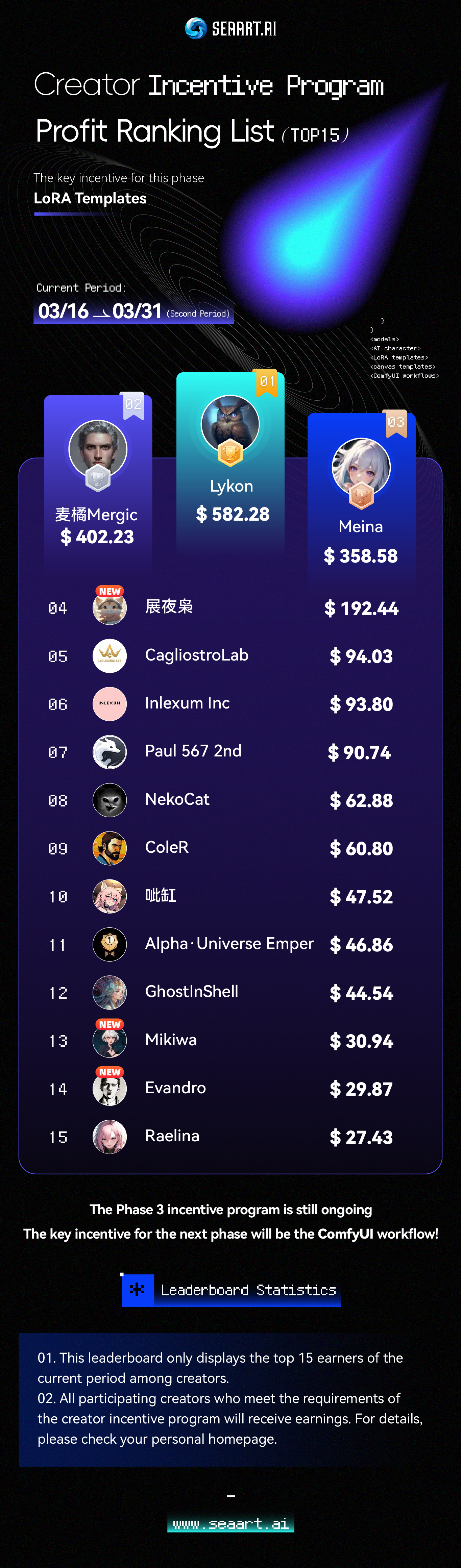 SeaArt.AI Creator Incentive Program Profit Ranking List