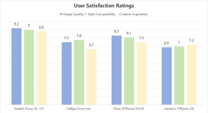 SeaArt-Furry-XL-1.0 User Satisfaction Ratings