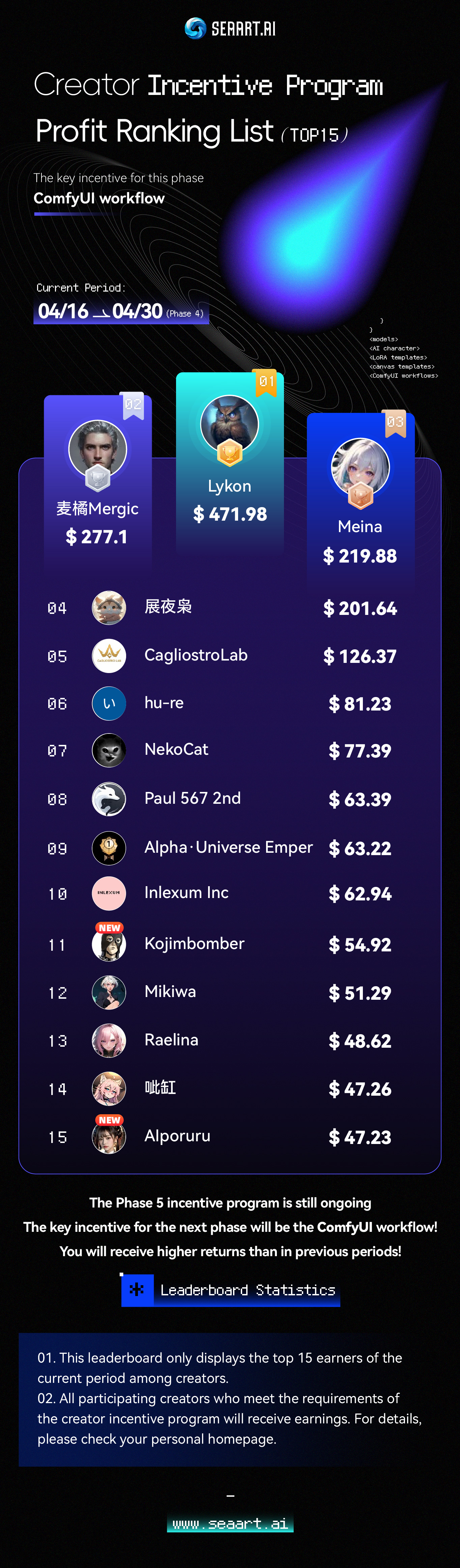 SeaArt.AI Creator Incentive Program Profit Ranking List