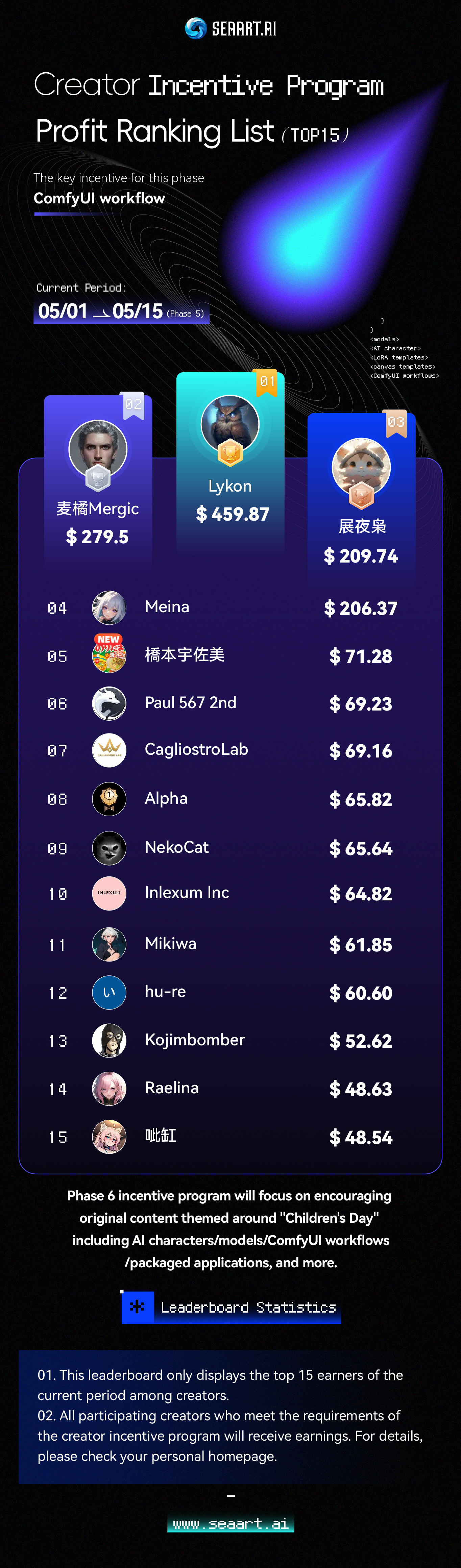 SeaArt.AI Creator Incentive Program Profit Ranking List