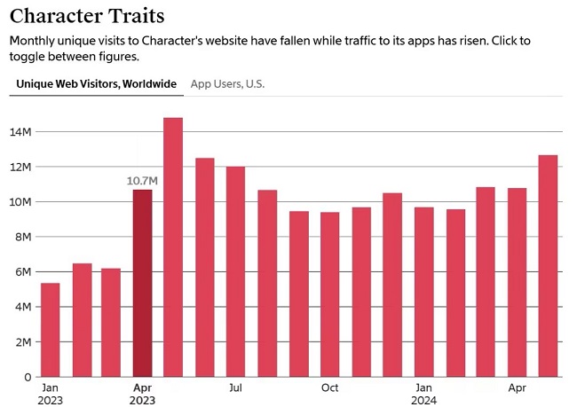 Character.AI visitor count – Similarweb
