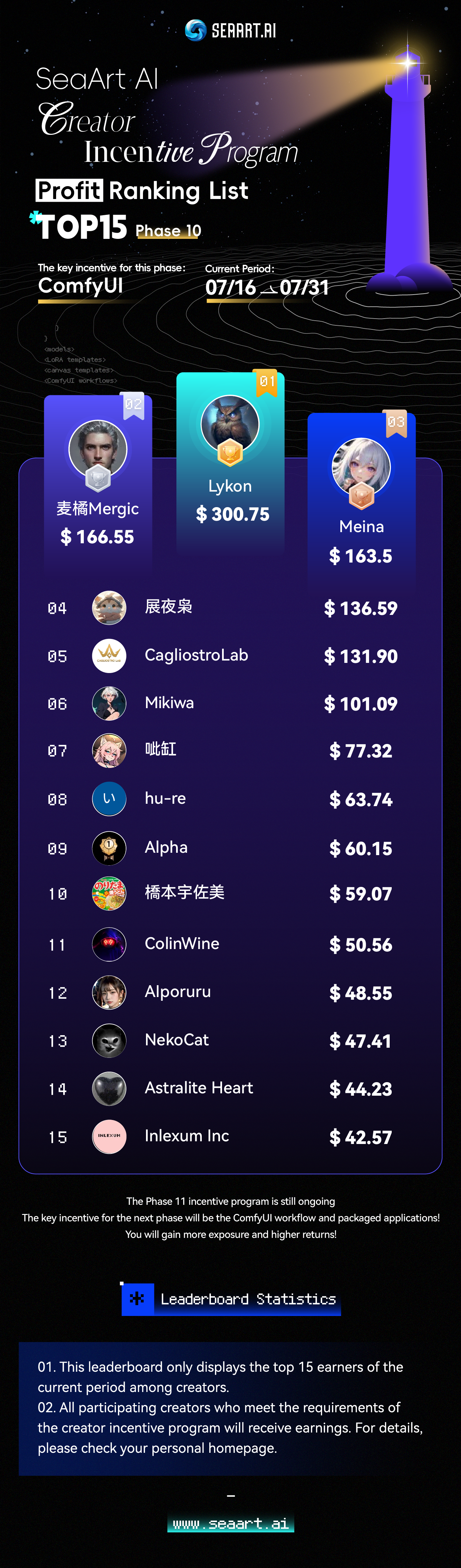 SeaArt.AI Creator Incentive Program Profit Ranking List