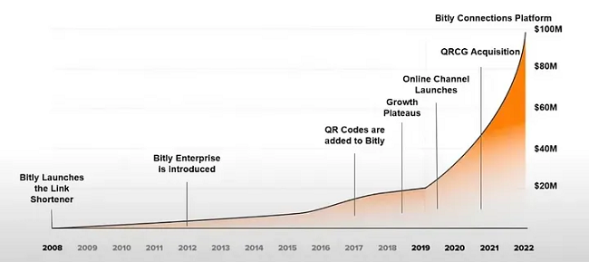 Bitly ARR Milestones