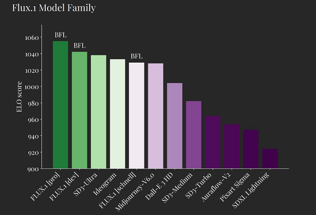 Flux.1 ELO score图