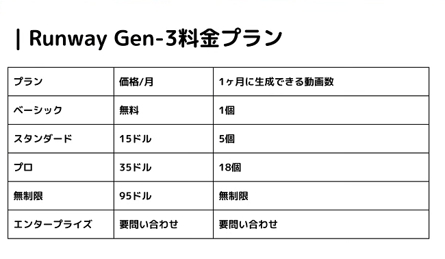 Runway Gen-3料金プラン