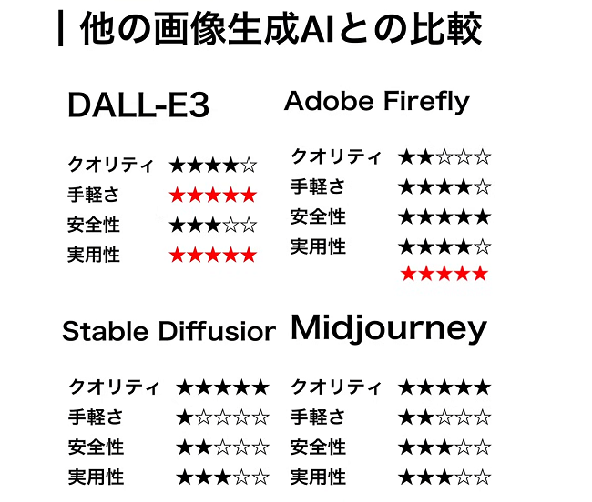 他の画像生成AIとの比較