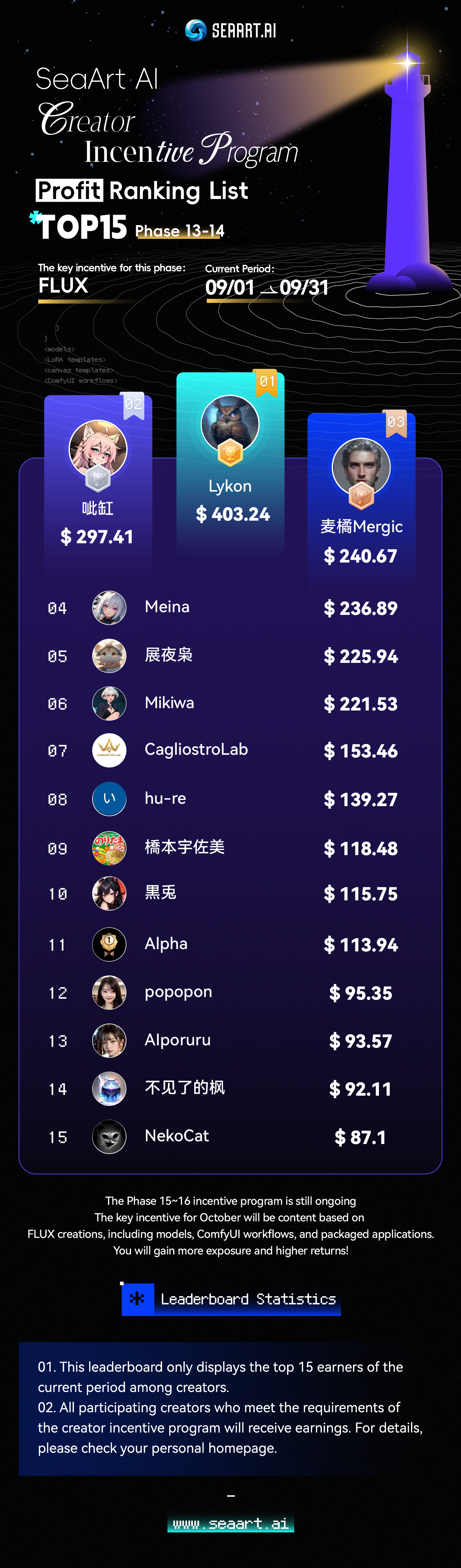 SeaArt.AI Creator Incentive Program Profit Ranking List (8/1-8/31)