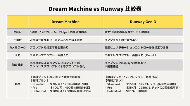 Luma AI vs Runway比較表